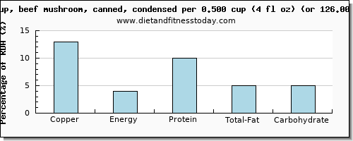 copper and nutritional content in mushroom soup